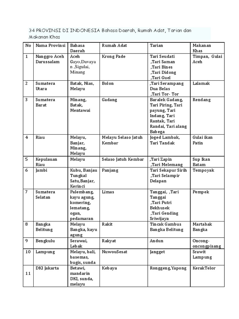 Detail Nama Provinsi Beserta Bahasa Daerah Rumah Adat Dan Tarian Nomer 12