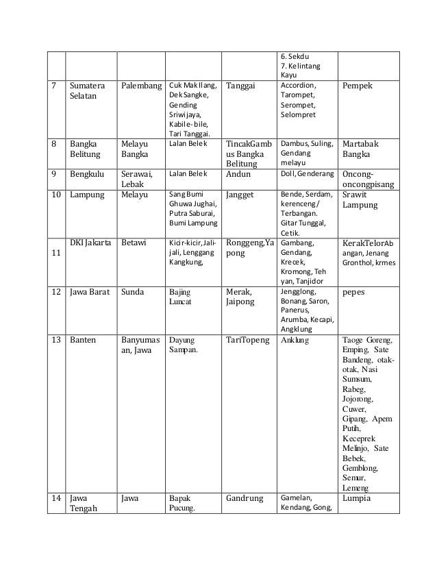 Detail Nama Provinsi Beserta Bahasa Daerah Rumah Adat Dan Tarian Nomer 17