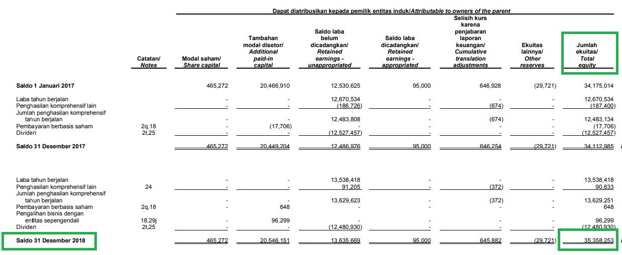 Detail Nilai Buku Ekuitas Dalam Laporan Keuangan Nomer 5