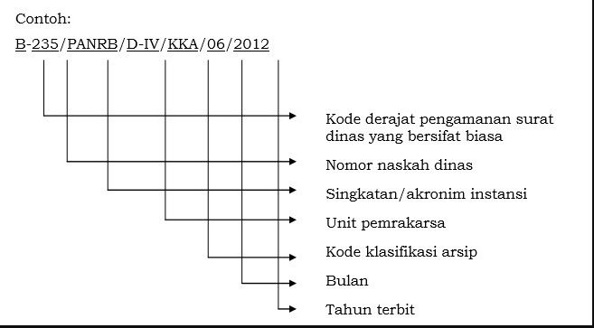 Detail Nomor Surat Untuk Undangan Nomer 53