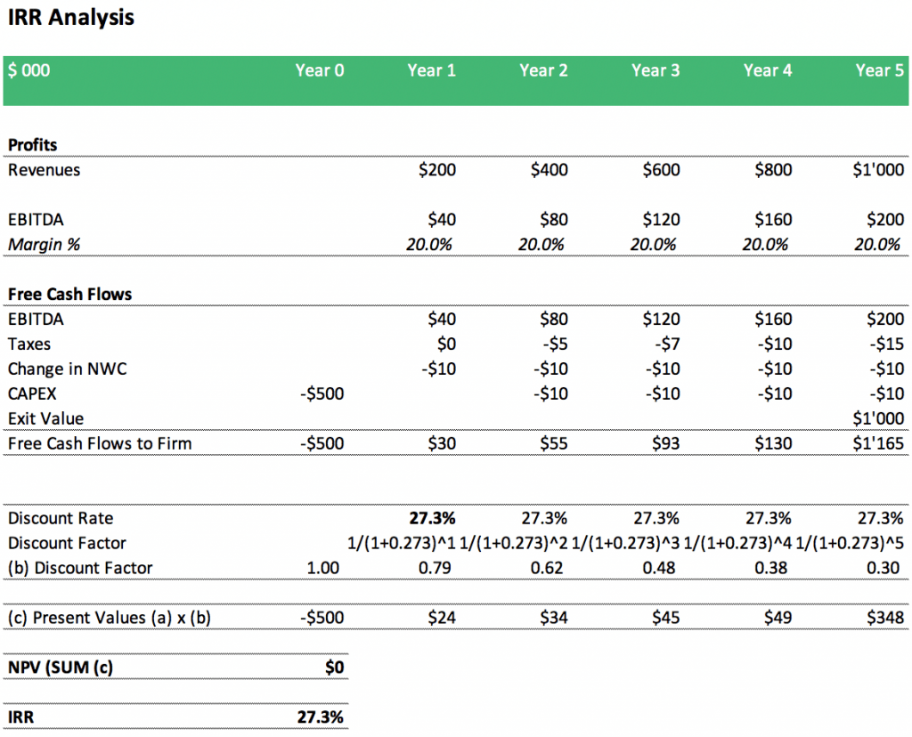 Detail Npv Irr Roi Excel Template Nomer 27