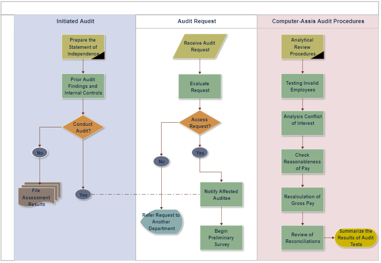 Detail Operation Process Chart Template Nomer 10