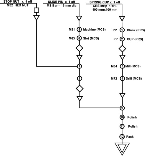 Detail Operation Process Chart Template Nomer 15