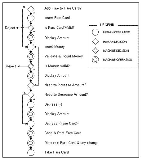 Detail Operation Process Chart Template Nomer 18