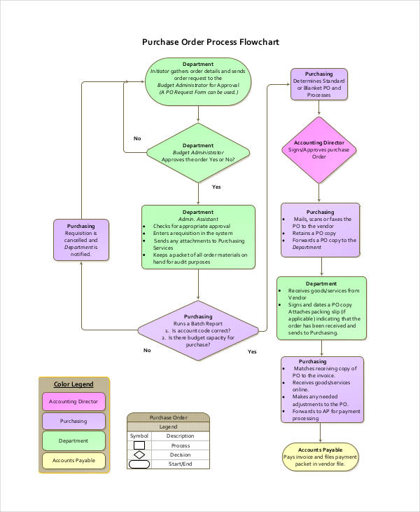 Detail Operation Process Chart Template Nomer 19