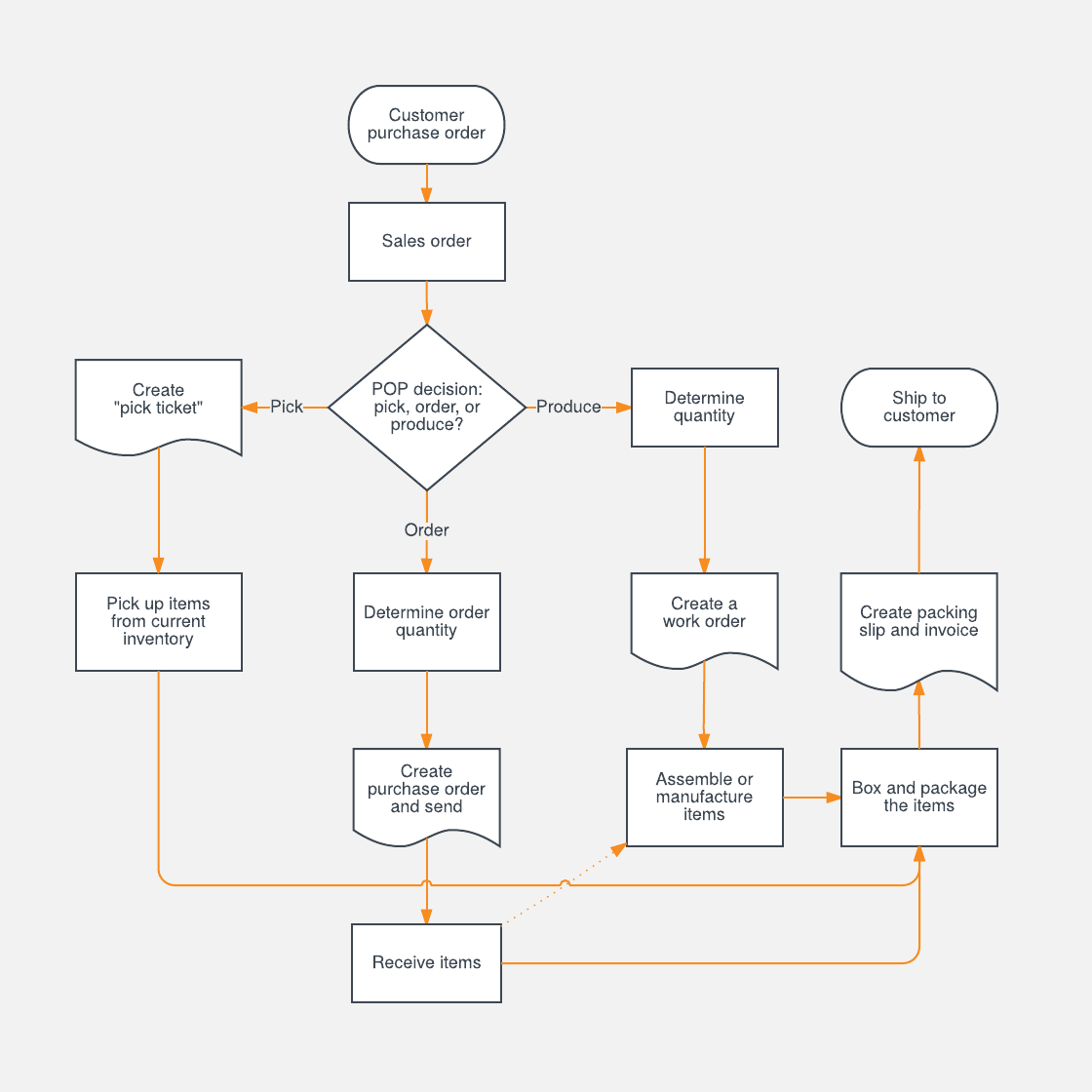 Detail Operation Process Chart Template Nomer 20
