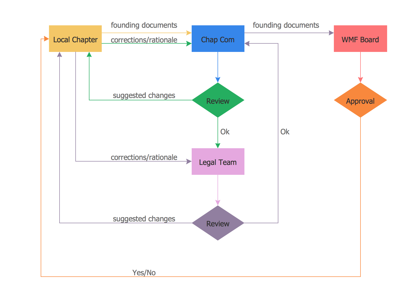 Detail Operation Process Chart Template Nomer 21