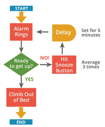 Detail Operation Process Chart Template Nomer 24