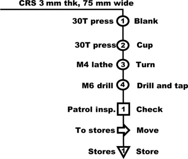 Detail Operation Process Chart Template Nomer 26
