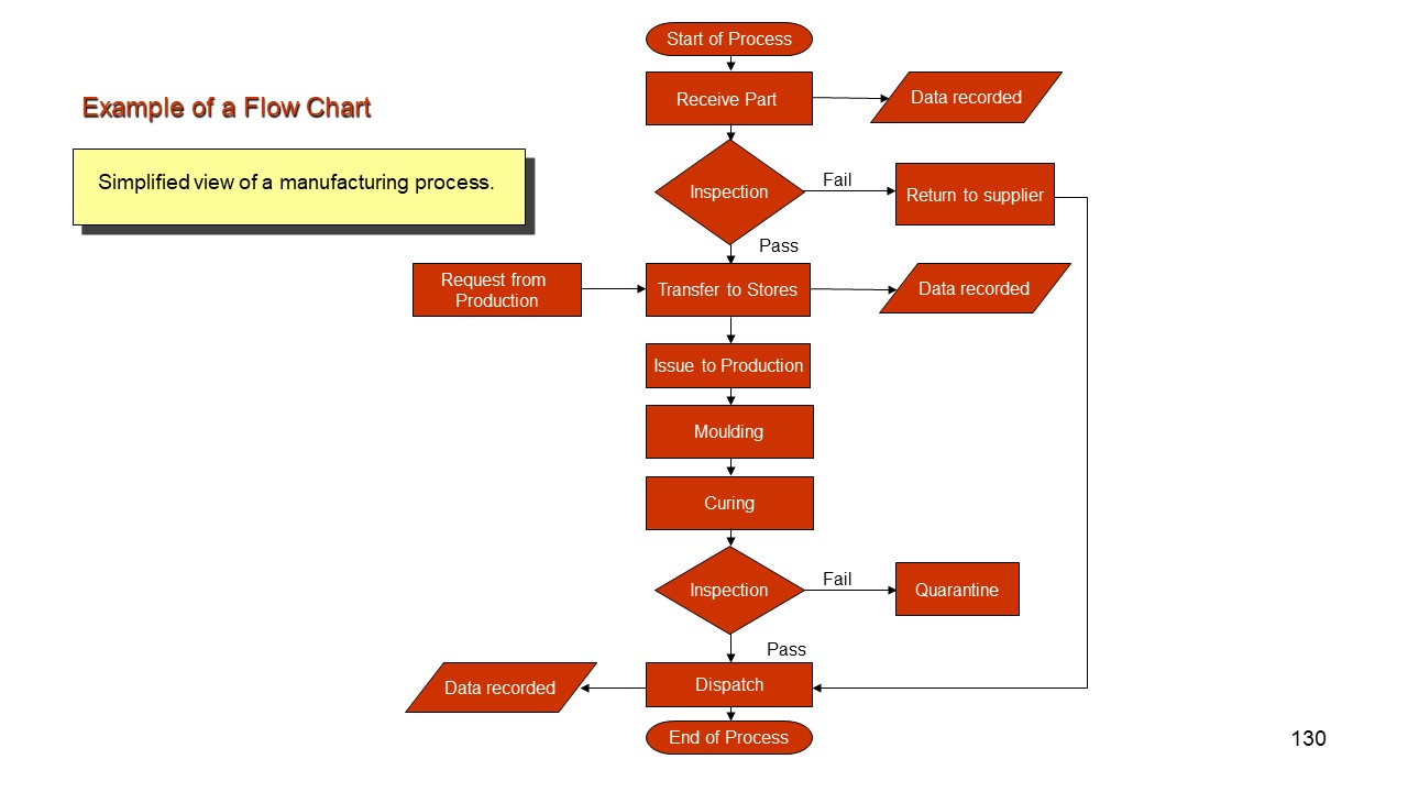 Detail Operation Process Chart Template Nomer 27