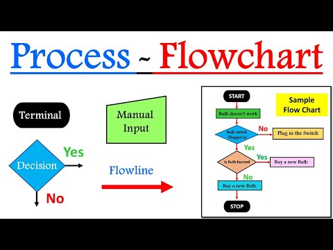 Detail Operation Process Chart Template Nomer 31