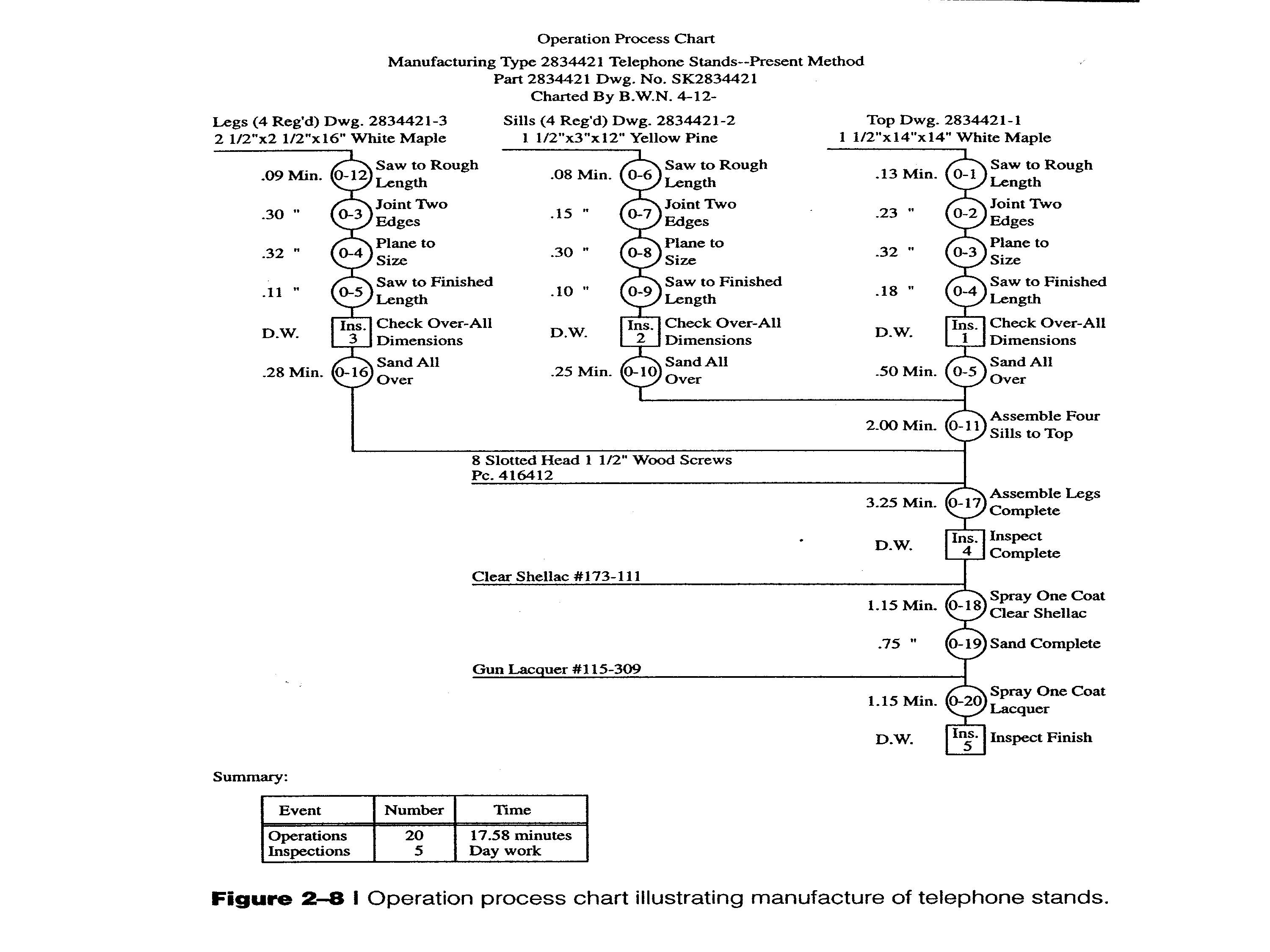 Detail Operation Process Chart Template Nomer 34