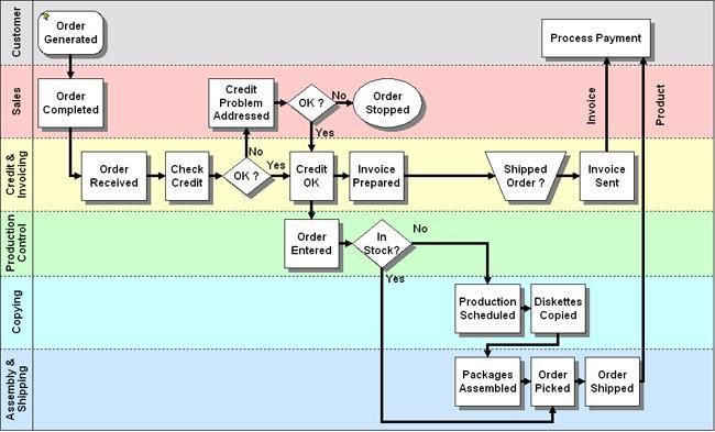 Detail Operation Process Chart Template Nomer 35