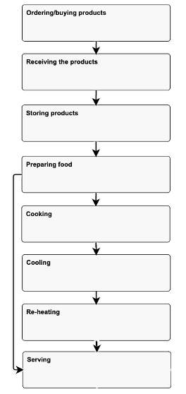 Detail Operation Process Chart Template Nomer 39