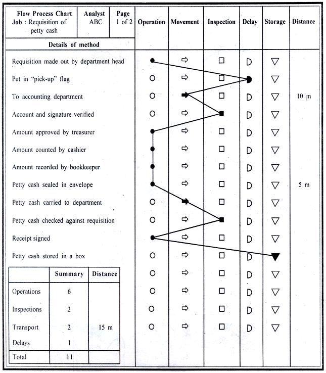 Detail Operation Process Chart Template Nomer 46