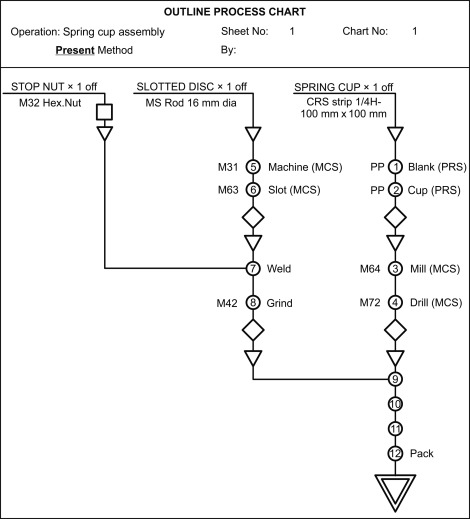 Detail Operation Process Chart Template Nomer 7