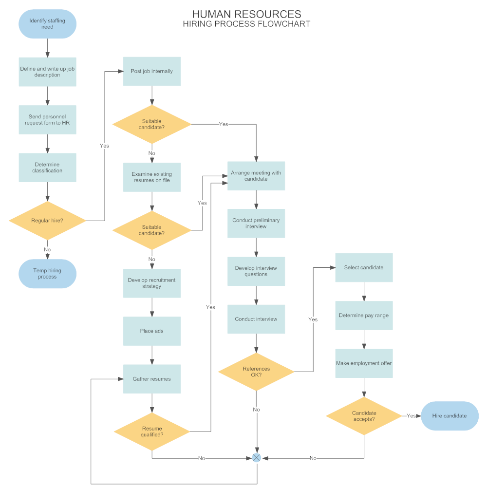 Detail Operation Process Chart Template Nomer 8