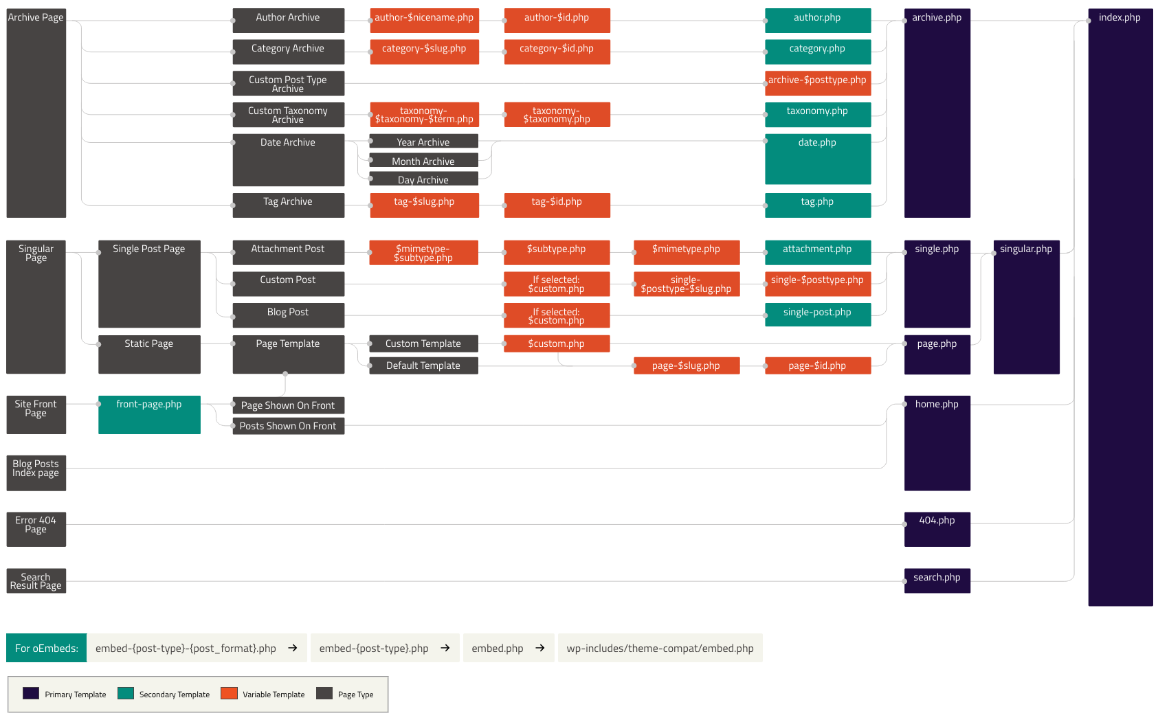 Page Template Hierarchy Wordpress - KibrisPDR