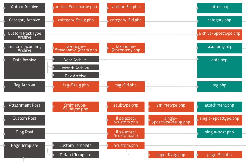 Detail Page Template Hierarchy Wordpress Nomer 12