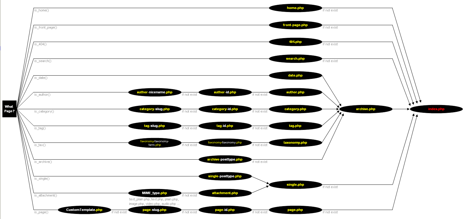 Detail Page Template Hierarchy Wordpress Nomer 13