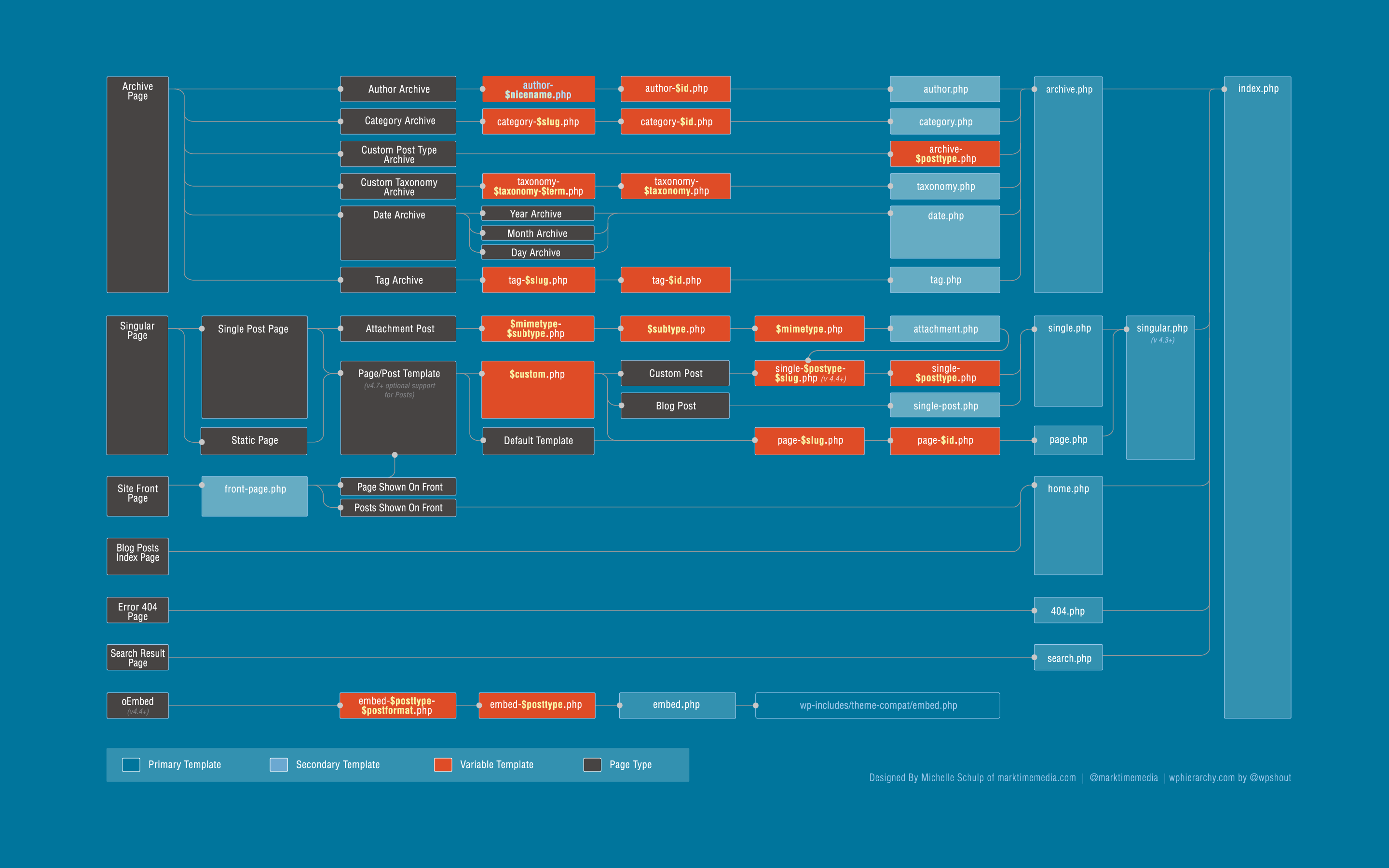 Detail Page Template Hierarchy Wordpress Nomer 14