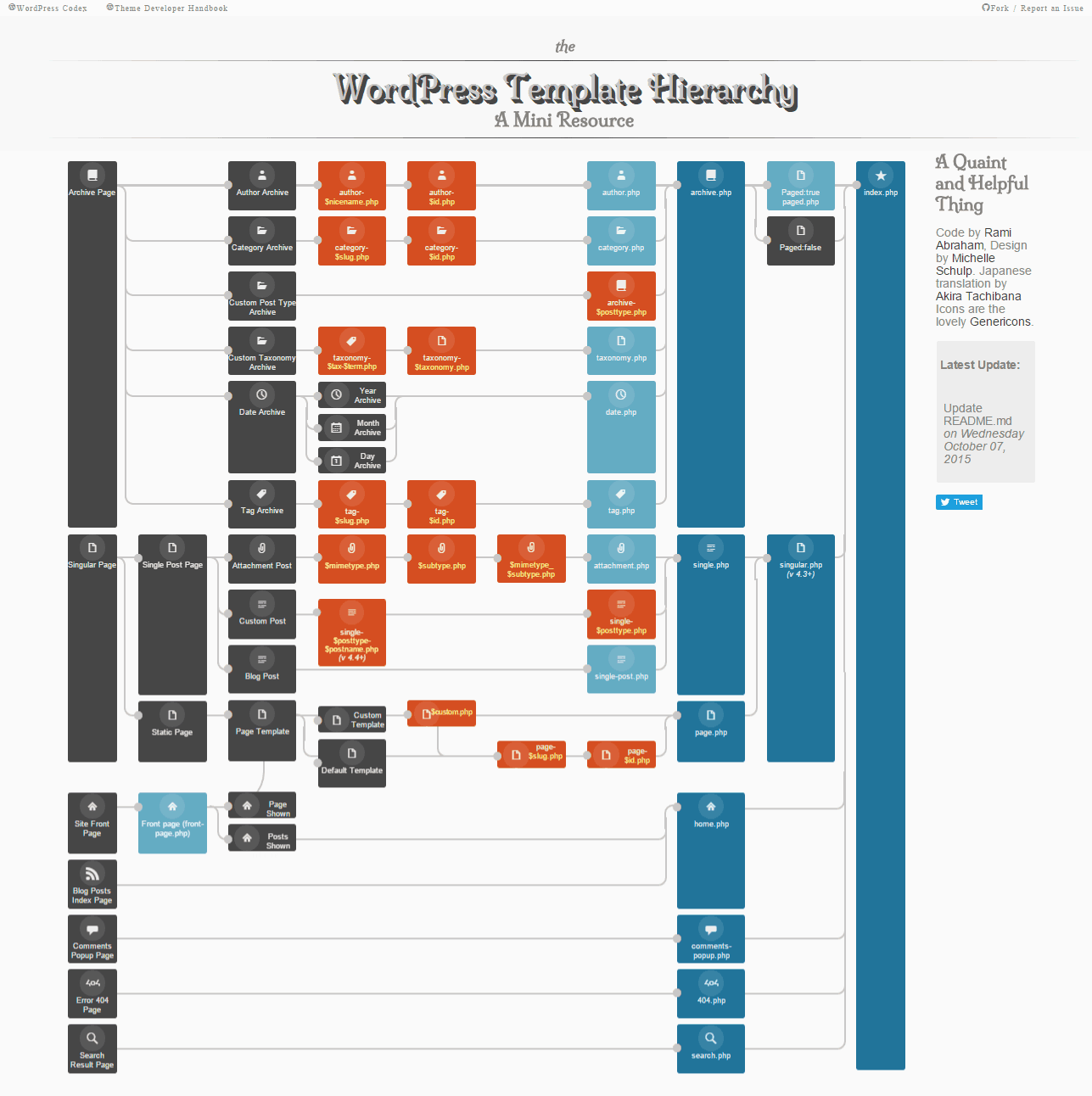 Detail Page Template Hierarchy Wordpress Nomer 15