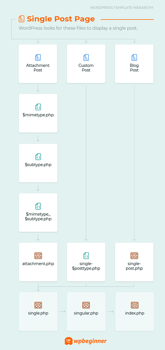 Detail Page Template Hierarchy Wordpress Nomer 16