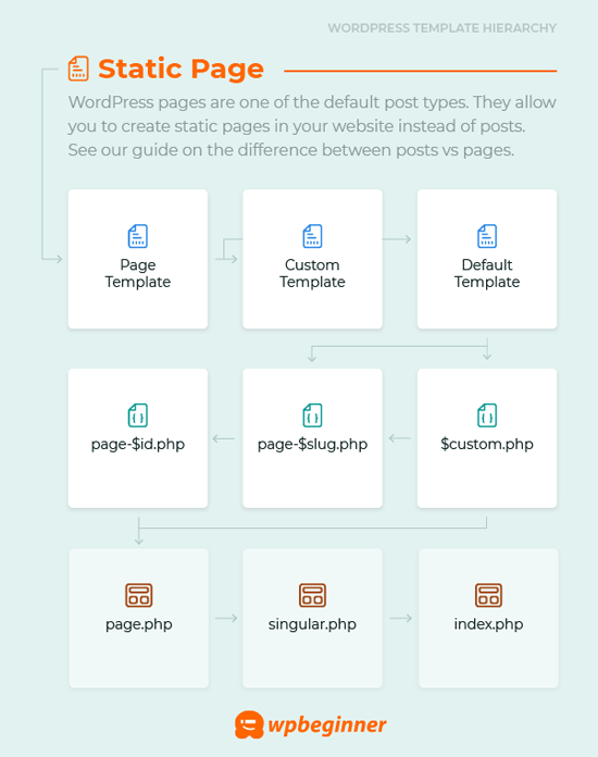 Detail Page Template Hierarchy Wordpress Nomer 17