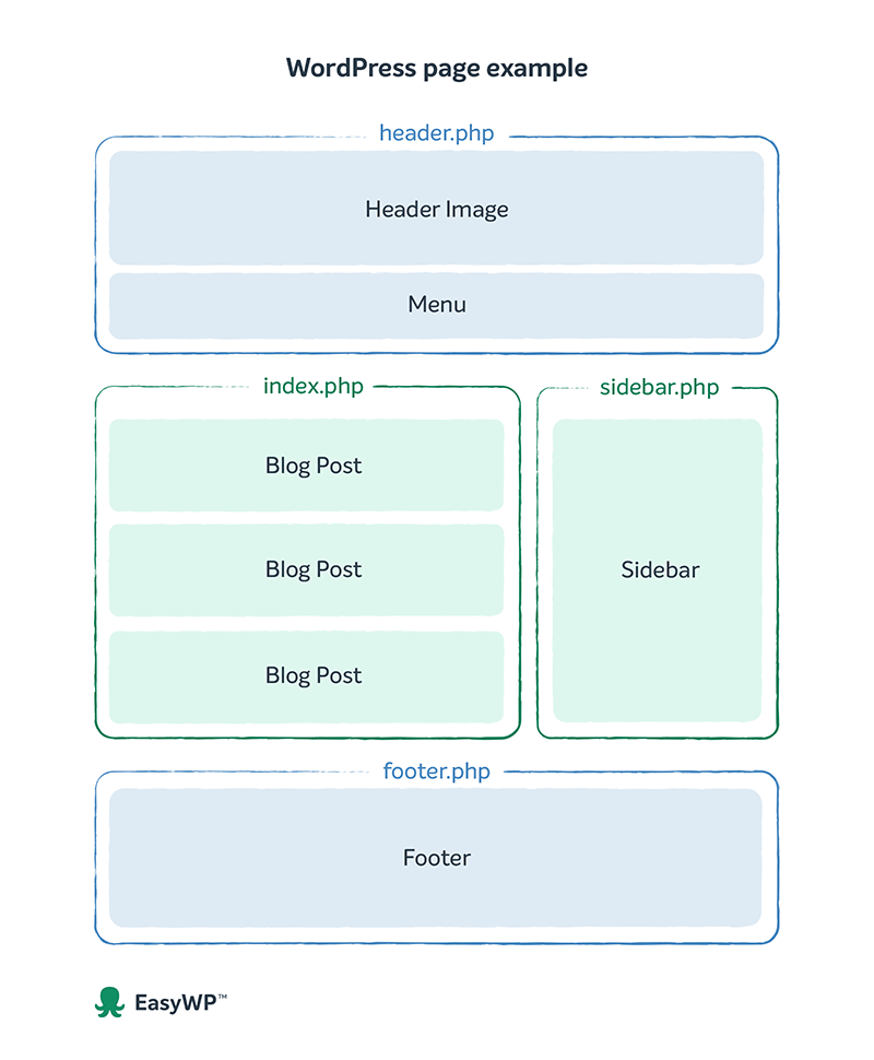 Detail Page Template Hierarchy Wordpress Nomer 18