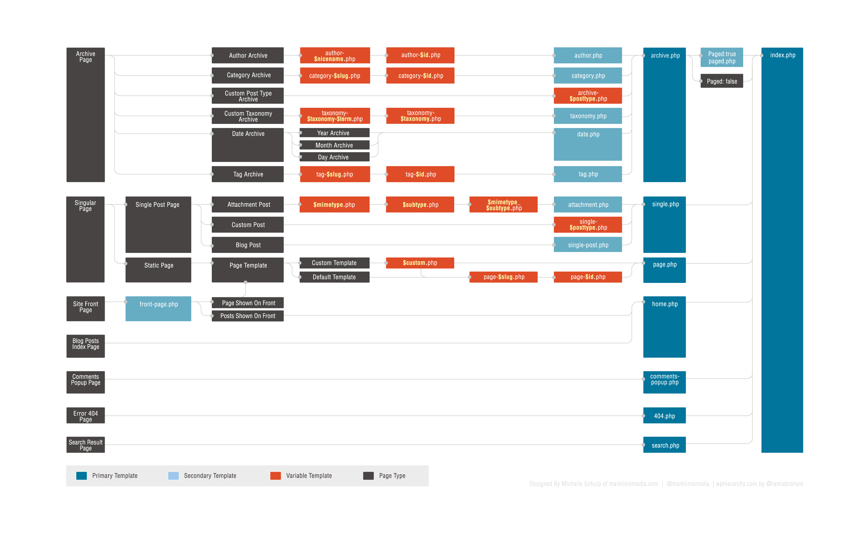 Detail Page Template Hierarchy Wordpress Nomer 2