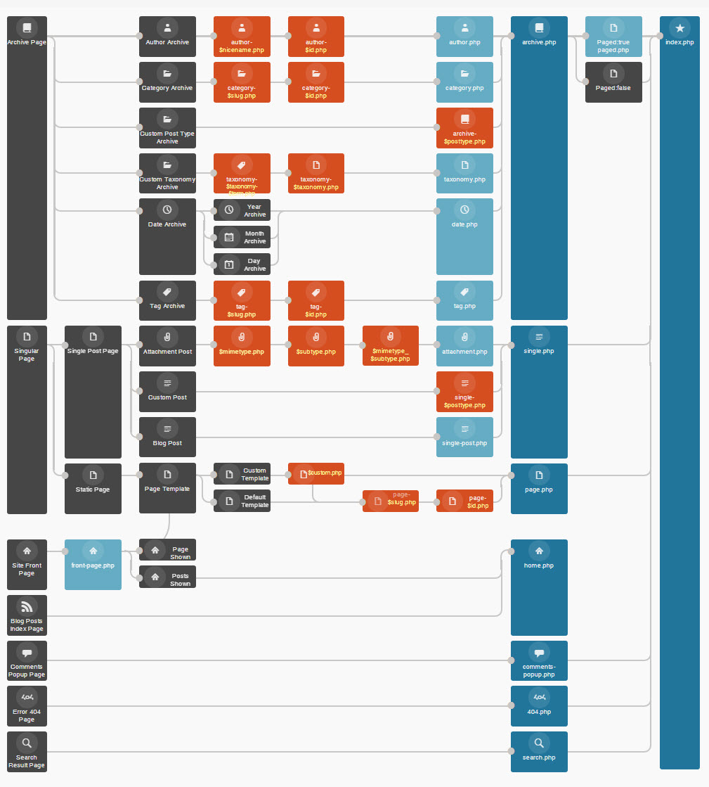 Detail Page Template Hierarchy Wordpress Nomer 20