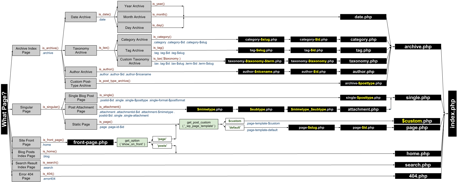 Detail Page Template Hierarchy Wordpress Nomer 22