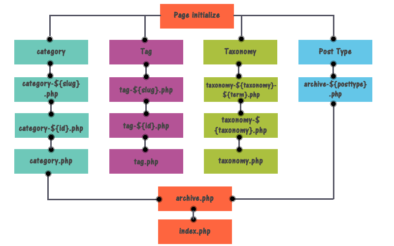 Detail Page Template Hierarchy Wordpress Nomer 23