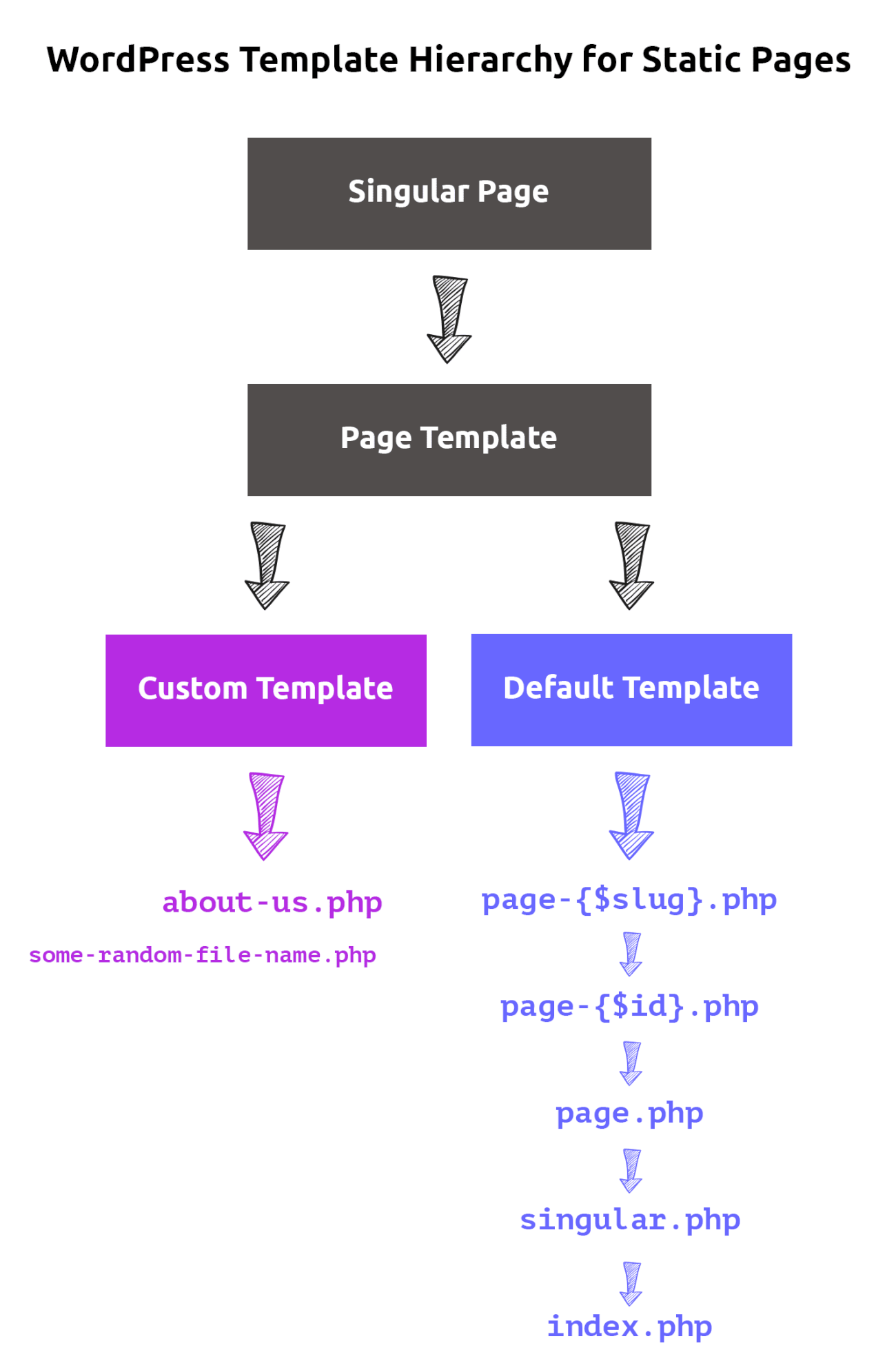 Detail Page Template Hierarchy Wordpress Nomer 25