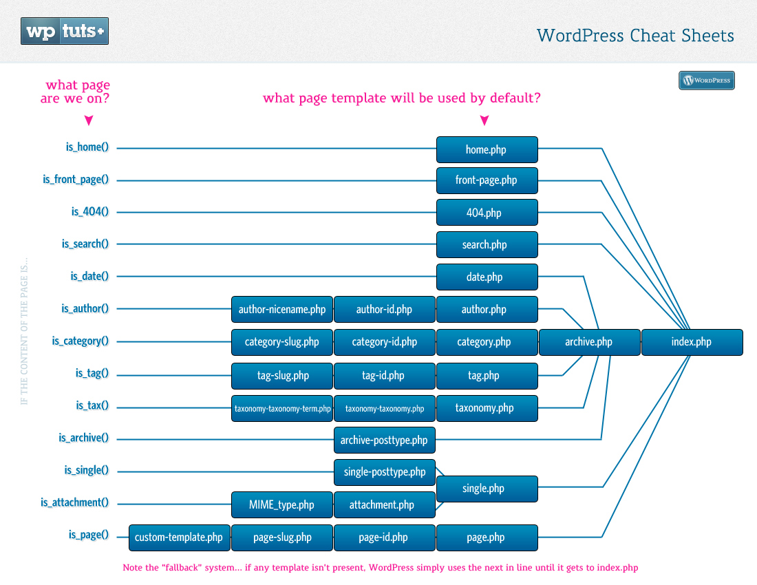 Detail Page Template Hierarchy Wordpress Nomer 3