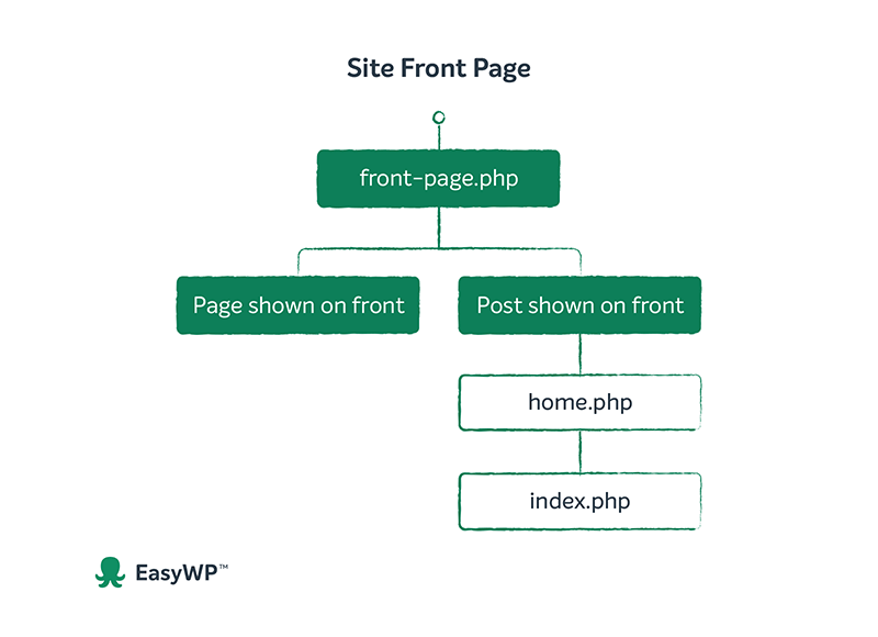 Detail Page Template Hierarchy Wordpress Nomer 29