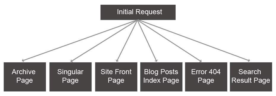 Detail Page Template Hierarchy Wordpress Nomer 30