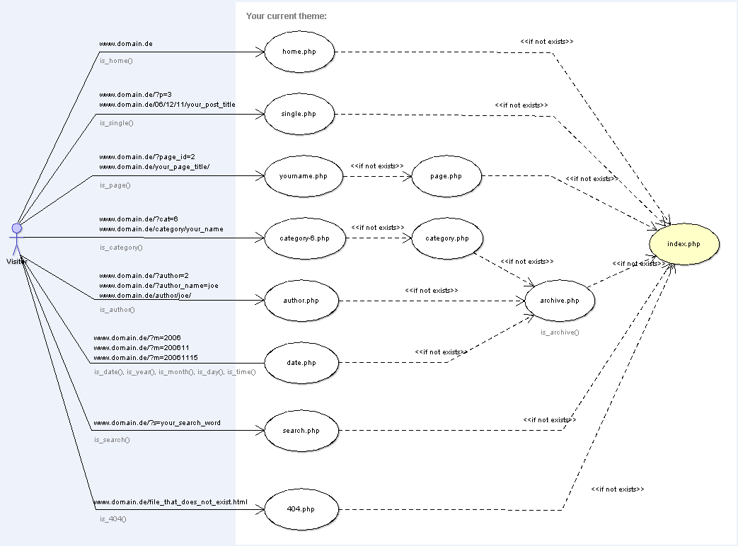 Detail Page Template Hierarchy Wordpress Nomer 31