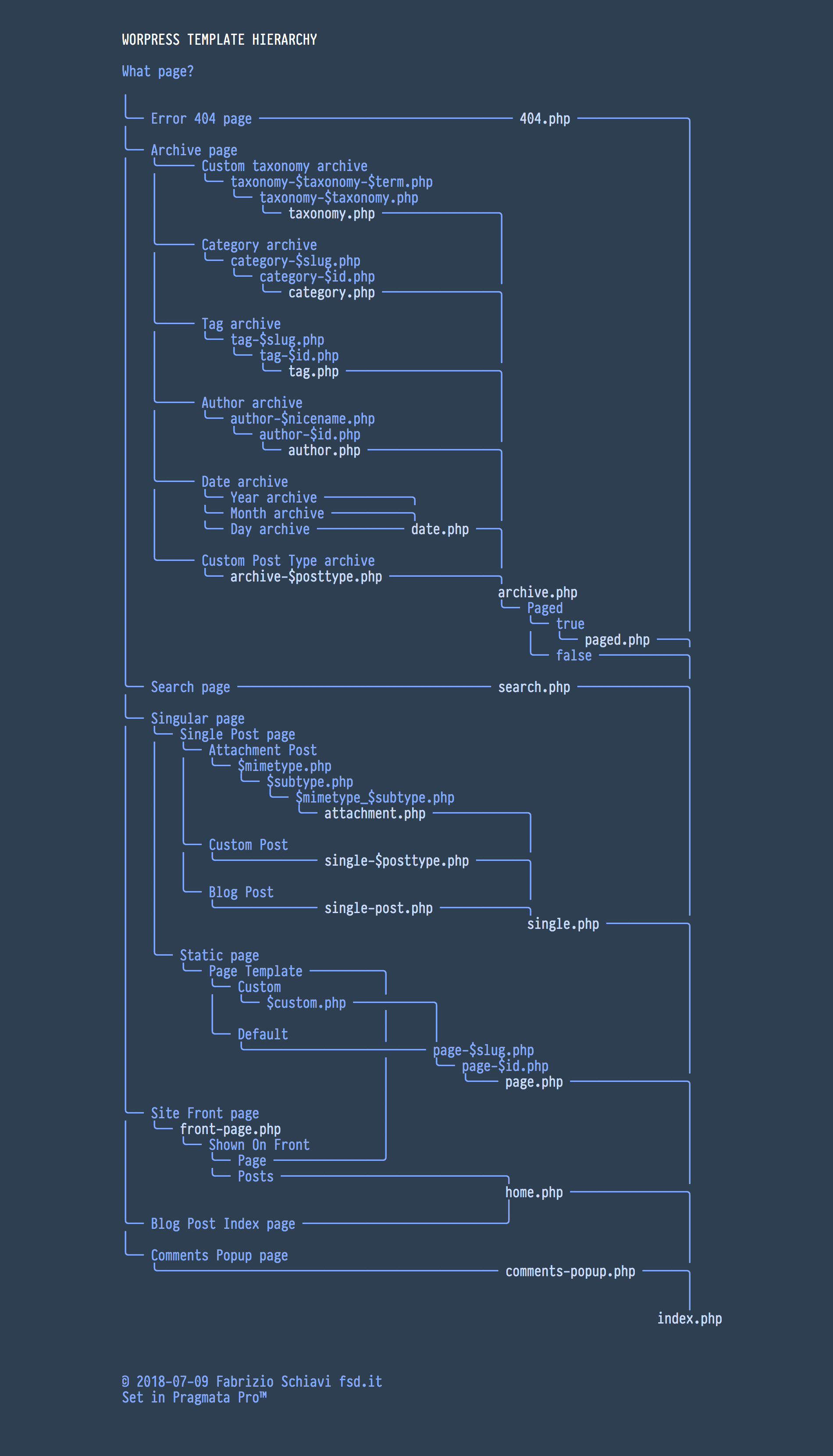 Detail Page Template Hierarchy Wordpress Nomer 35
