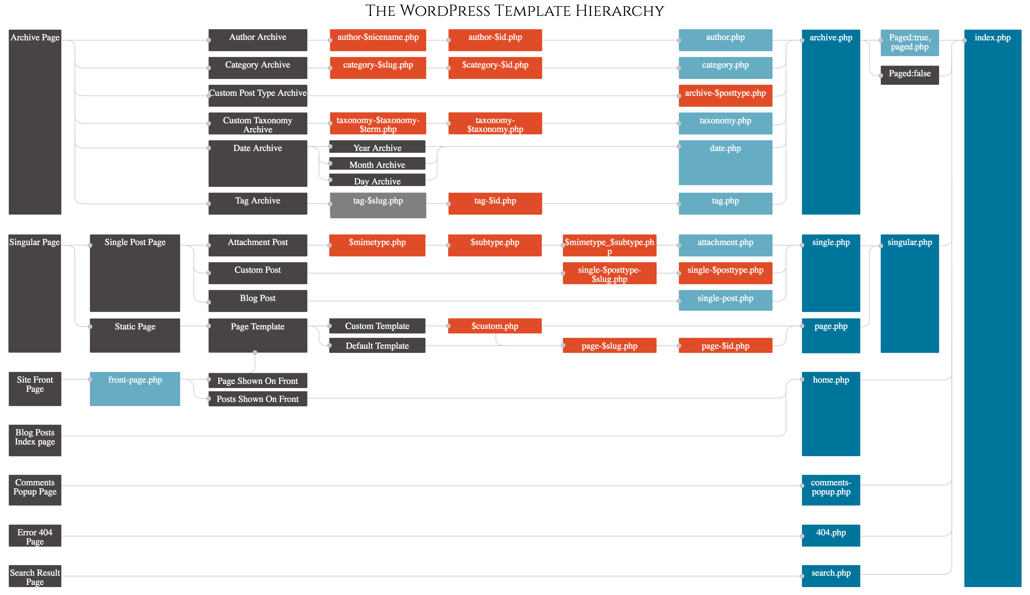 Detail Page Template Hierarchy Wordpress Nomer 4