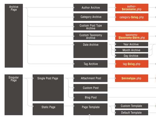 Detail Page Template Hierarchy Wordpress Nomer 38
