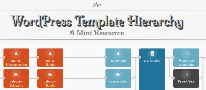 Detail Page Template Hierarchy Wordpress Nomer 43