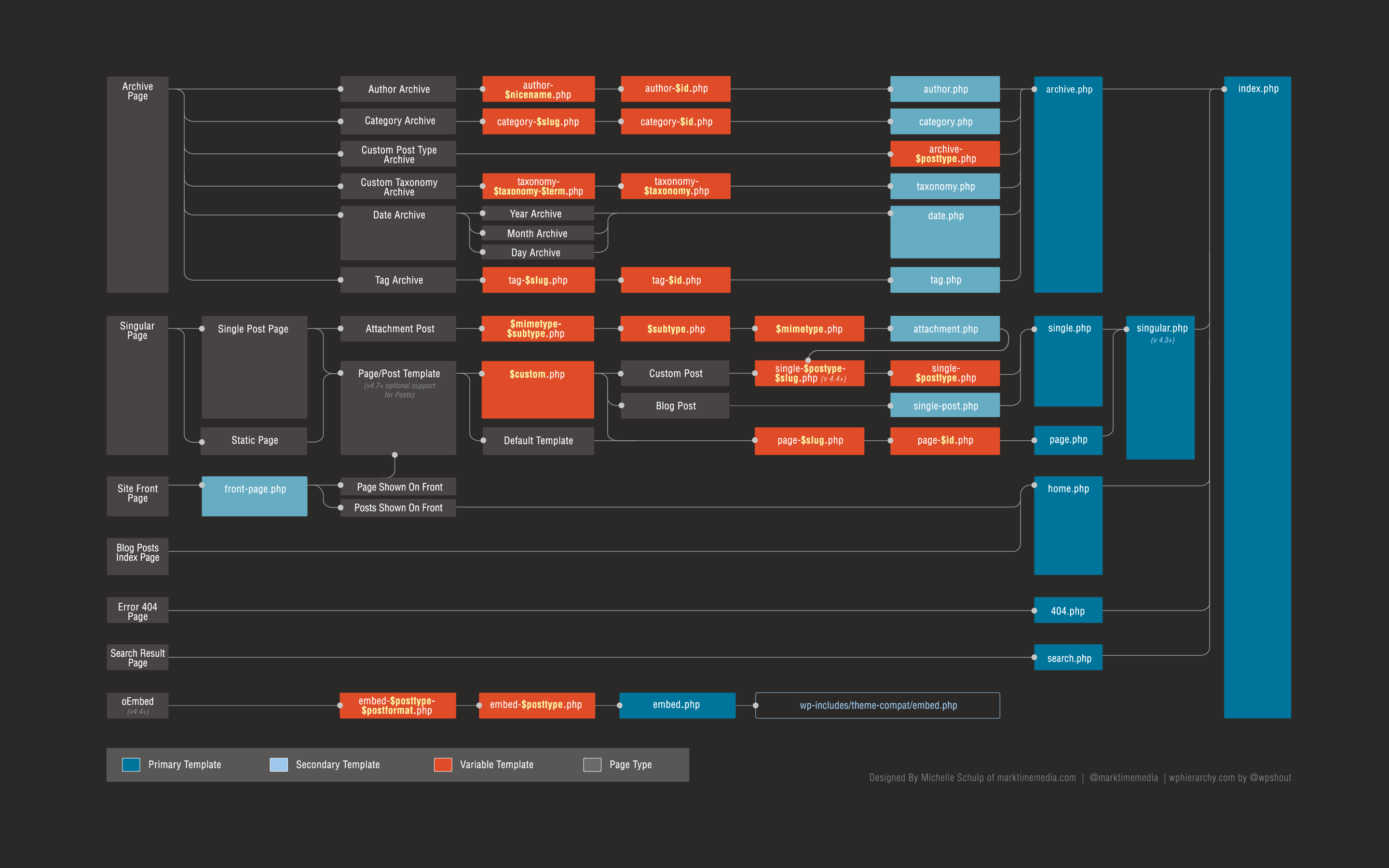 Detail Page Template Hierarchy Wordpress Nomer 5
