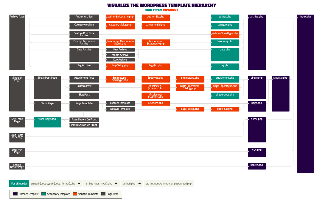Detail Page Template Hierarchy Wordpress Nomer 49