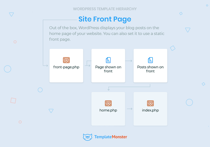 Detail Page Template Hierarchy Wordpress Nomer 50
