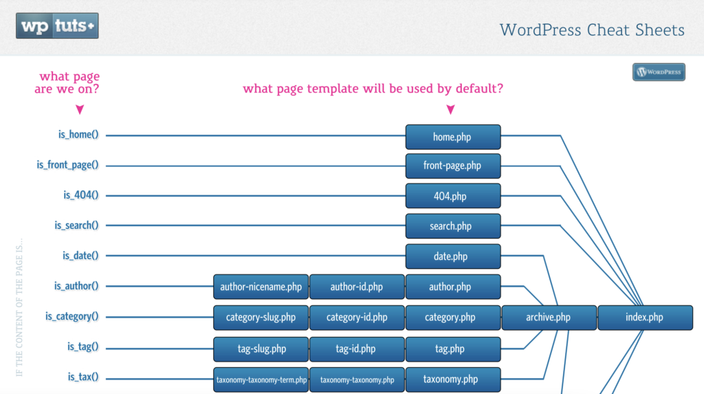Detail Page Template Hierarchy Wordpress Nomer 51