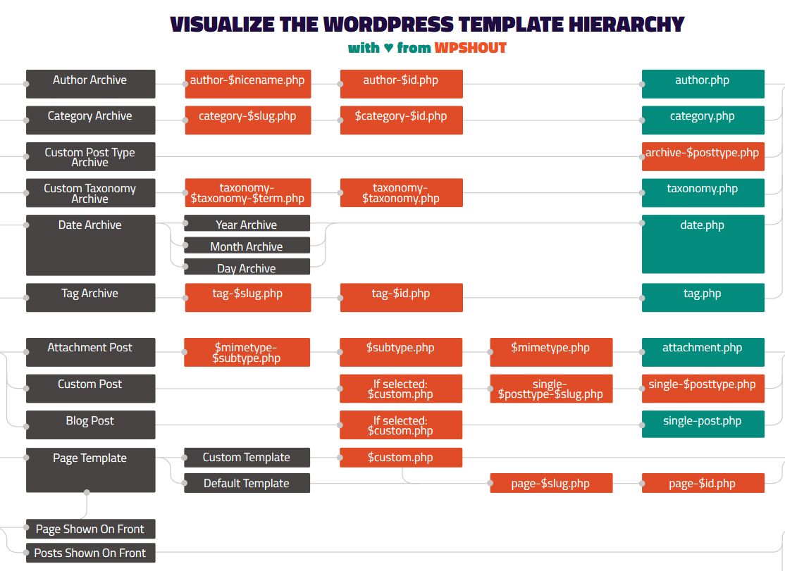 Detail Page Template Hierarchy Wordpress Nomer 7