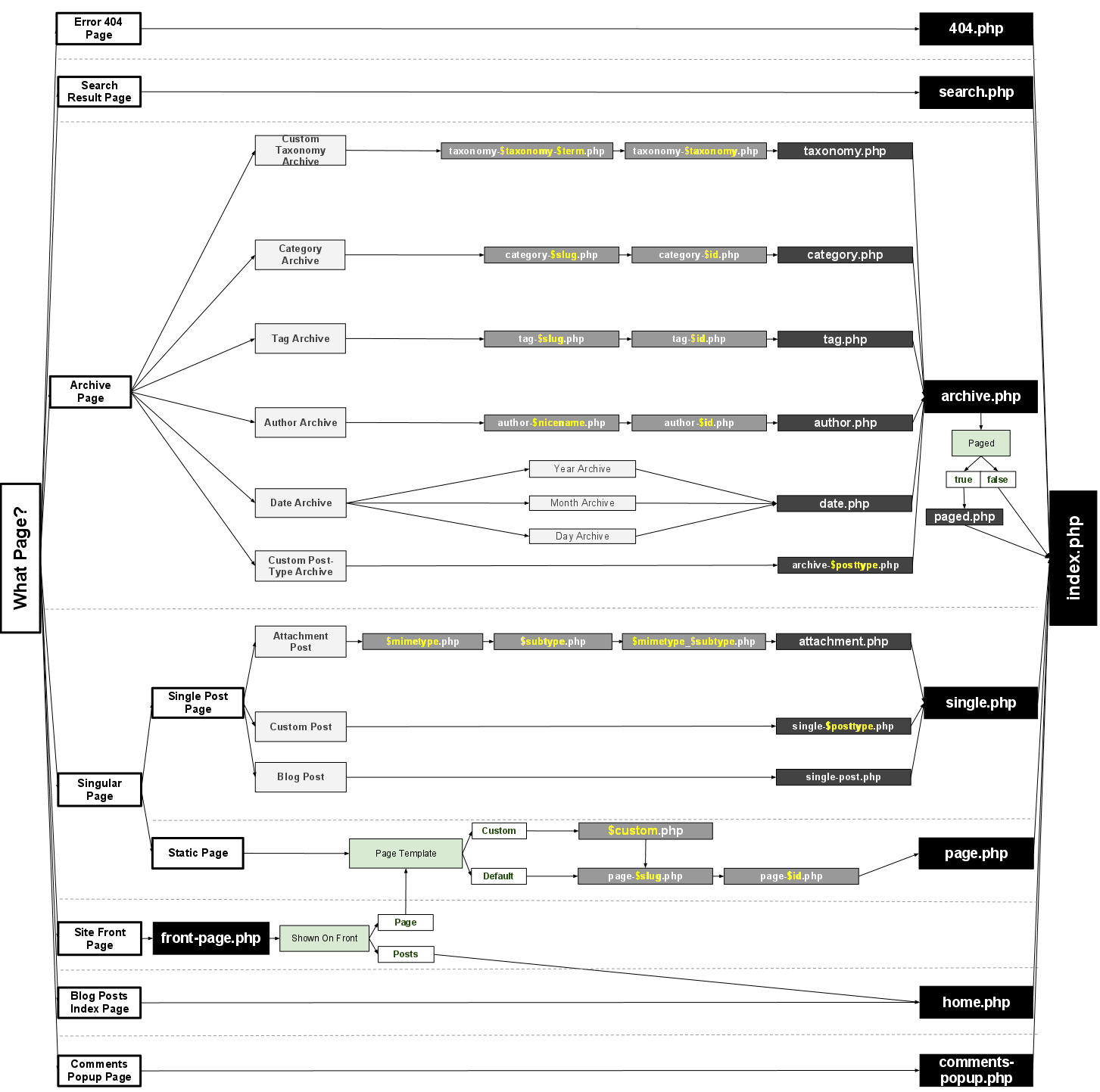 Detail Page Template Hierarchy Wordpress Nomer 8