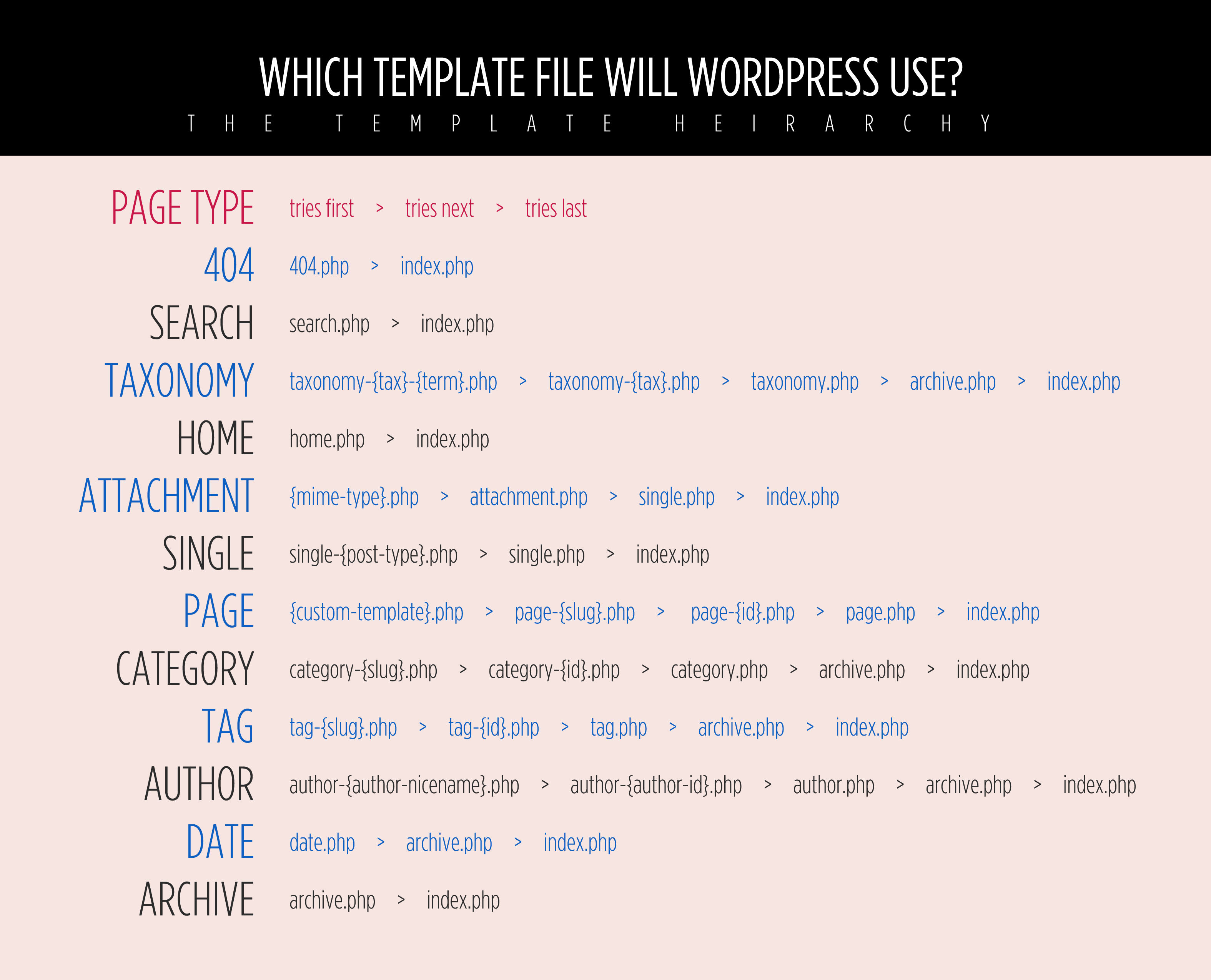 Detail Page Template Hierarchy Wordpress Nomer 9