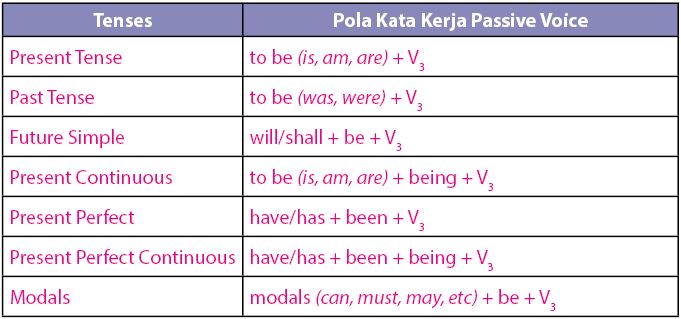 Detail Passive Sentence Contoh Nomer 10